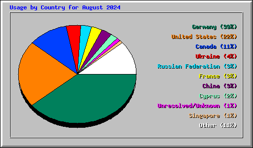 Usage by Country for August 2024