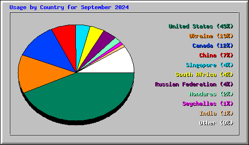 Usage by Country for September 2024