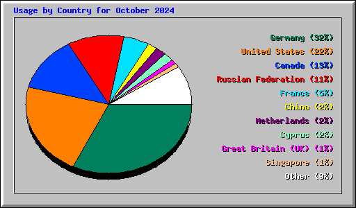 Usage by Country for October 2024