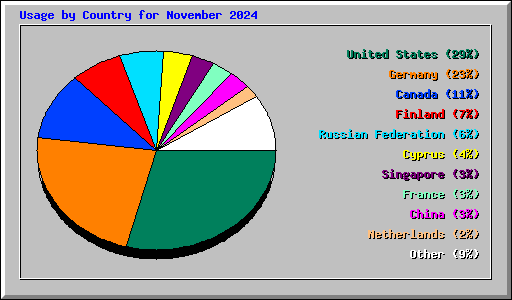 Usage by Country for November 2024