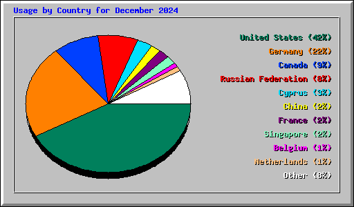 Usage by Country for December 2024