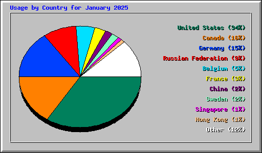 Usage by Country for January 2025