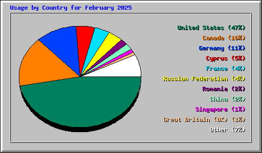 Usage by Country for February 2025