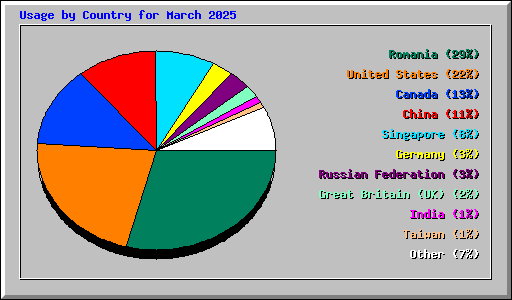 Usage by Country for March 2025