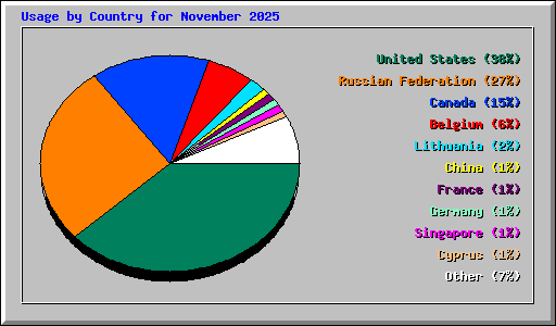 Usage by Country for November 2025