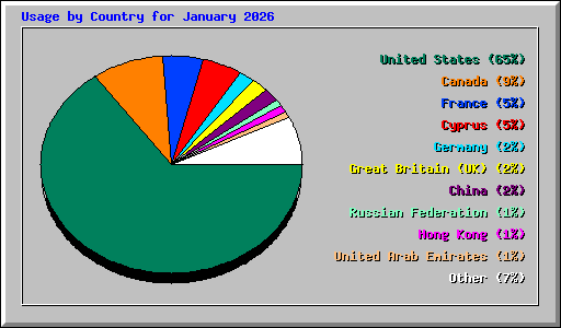 Usage by Country for January 2026
