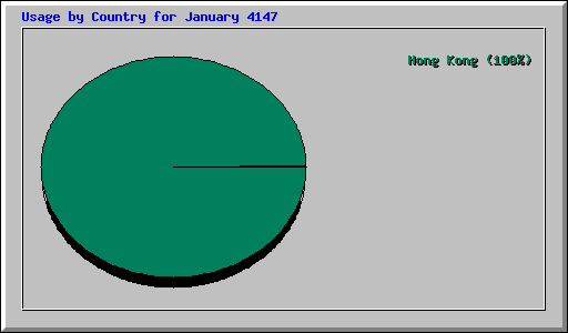 Usage by Country for January 4147