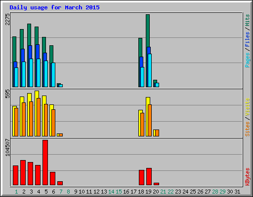 Daily usage for March 2015