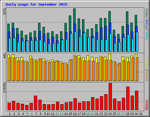 Daily usage for September 2015