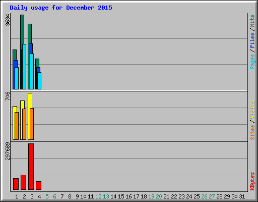 Daily usage for December 2015