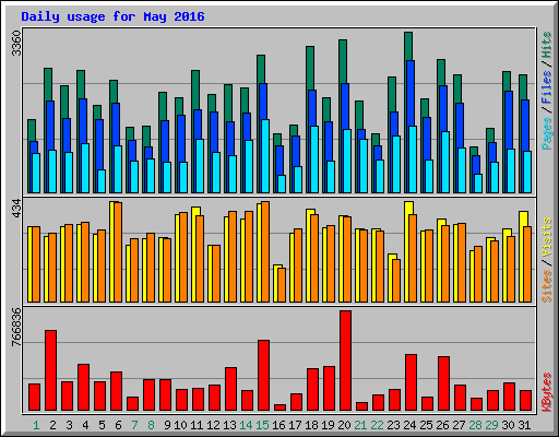 Daily usage for May 2016