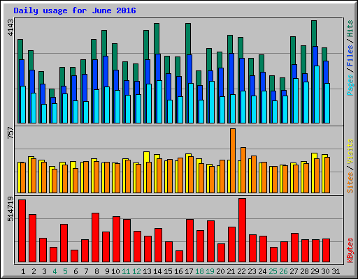 Daily usage for June 2016