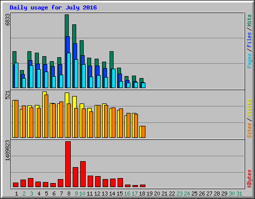 Daily usage for July 2016