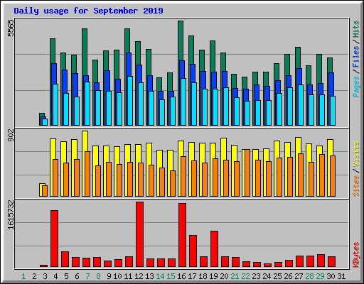 Daily usage for September 2019