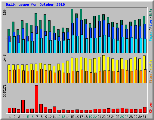 Daily usage for October 2019