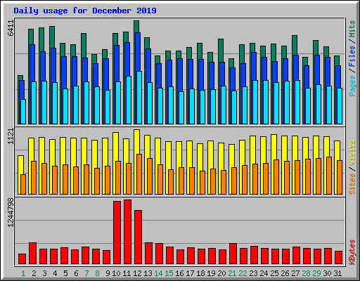 Daily usage for December 2019