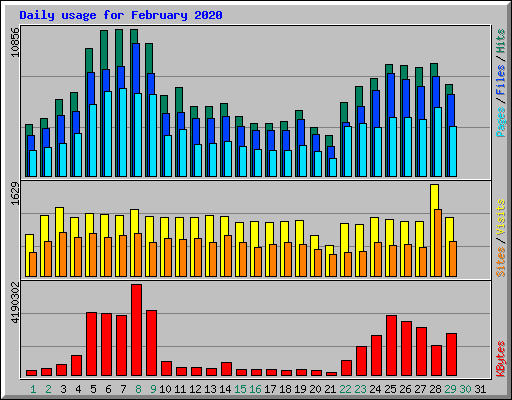 Daily usage for February 2020