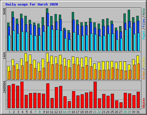 Daily usage for March 2020