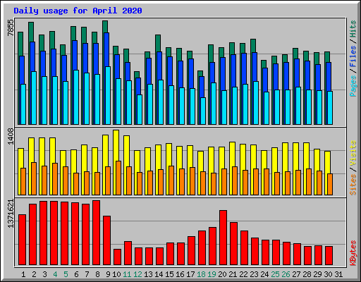 Daily usage for April 2020