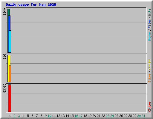 Daily usage for May 2020