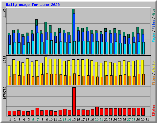 Daily usage for June 2020