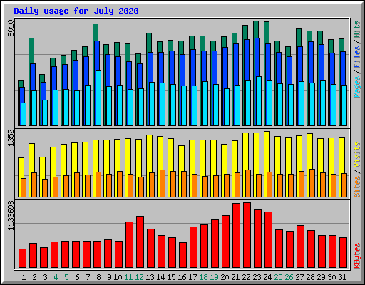 Daily usage for July 2020