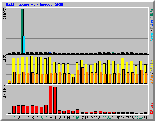 Daily usage for August 2020