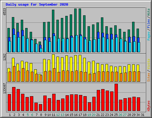 Daily usage for September 2020