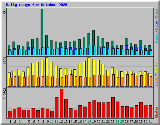 Daily usage for October 2020