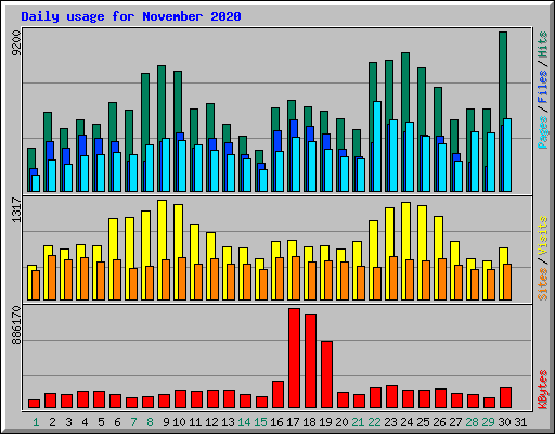 Daily usage for November 2020