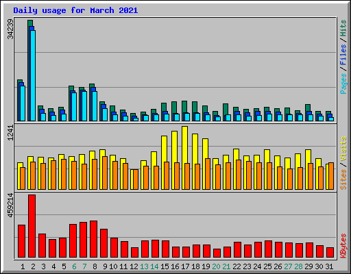 Daily usage for March 2021