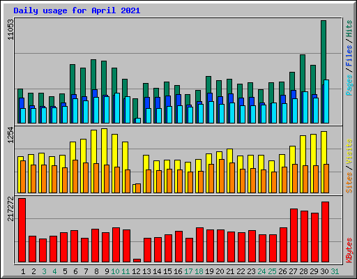 Daily usage for April 2021