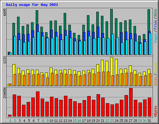 Daily usage for May 2021