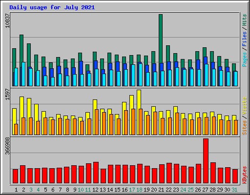 Daily usage for July 2021