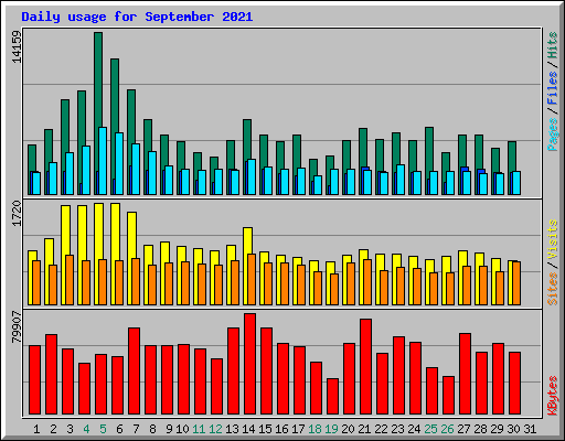 Daily usage for September 2021