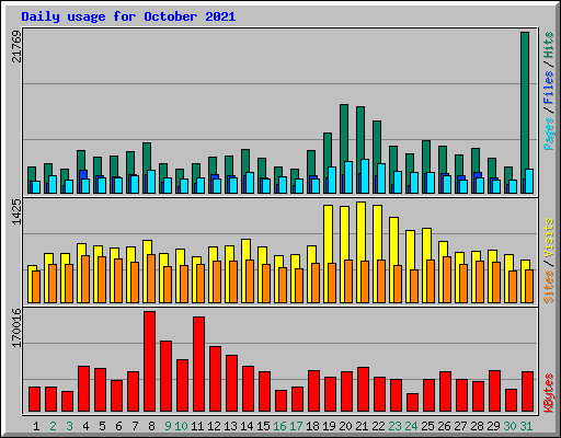 Daily usage for October 2021