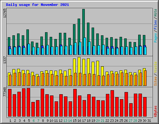 Daily usage for November 2021