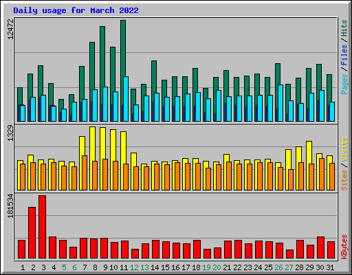 Daily usage for March 2022