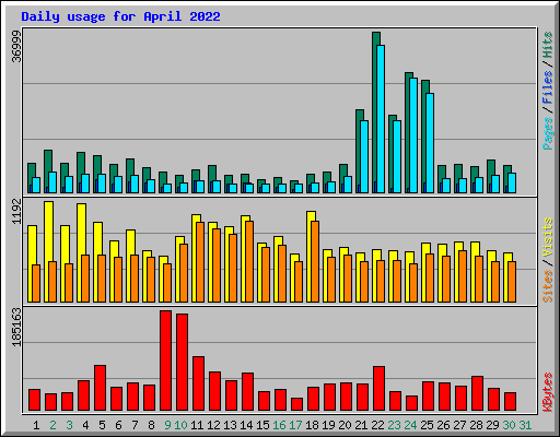 Daily usage for April 2022