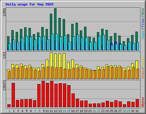 Daily usage for May 2022