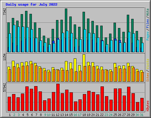 Daily usage for July 2022