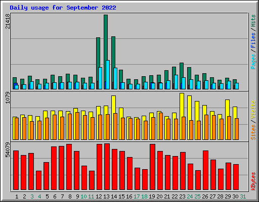 Daily usage for September 2022