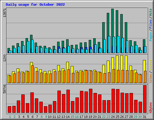 Daily usage for October 2022