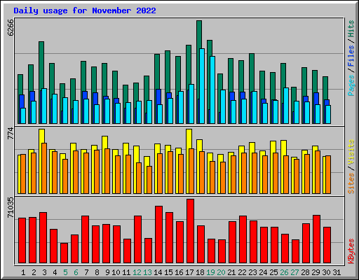 Daily usage for November 2022