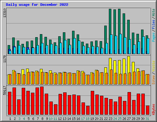 Daily usage for December 2022