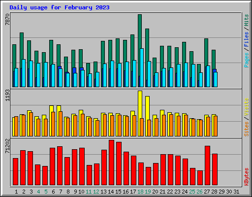 Daily usage for February 2023