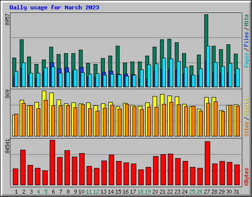 Daily usage for March 2023