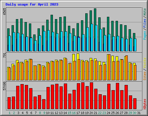 Daily usage for April 2023