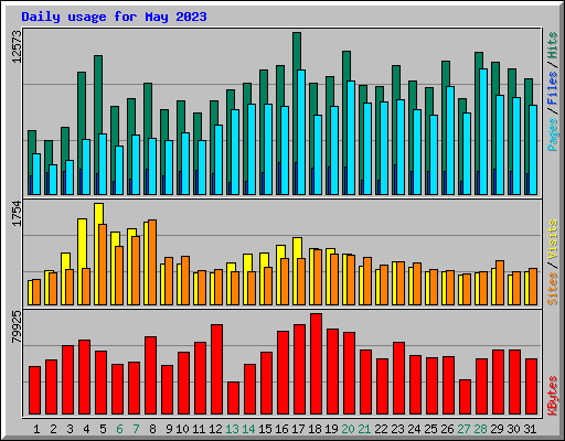 Daily usage for May 2023