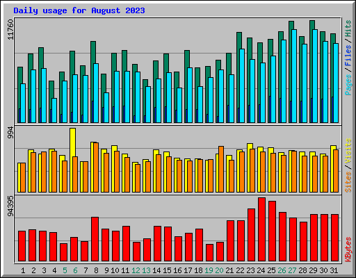 Daily usage for August 2023